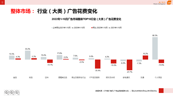 行业广告花费变化 