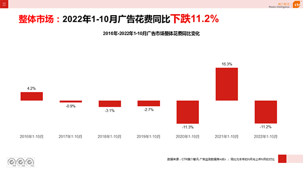 2022年1-10月广告花费同比 