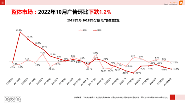 2022年10月广告环比 