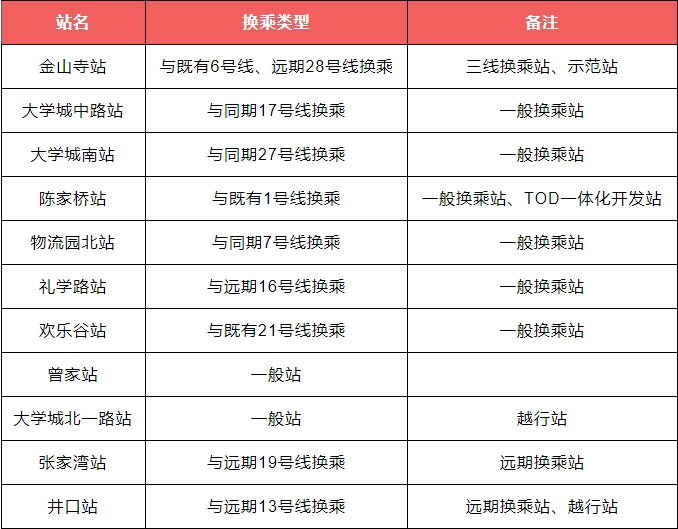 重庆地铁15号线二期工程换乘站点